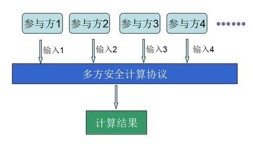 重磅 CFCA完成首批多方安全计算金融应用产品测评