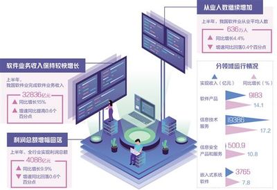 增速亮眼的软件业“三化”趋势凸显