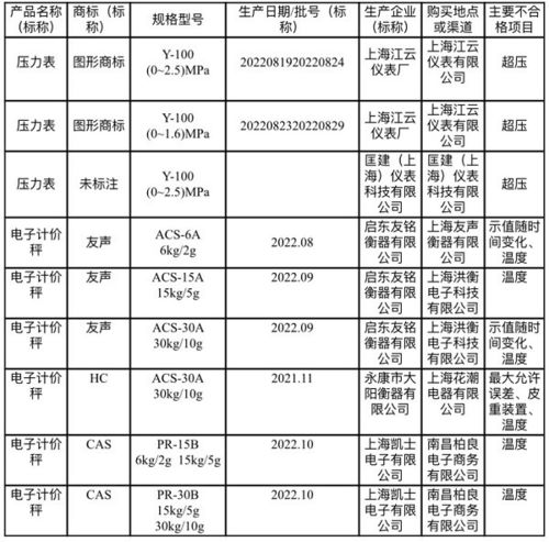 上海公布计量器具产品质量监督抽查结果 9批次产品不合格
